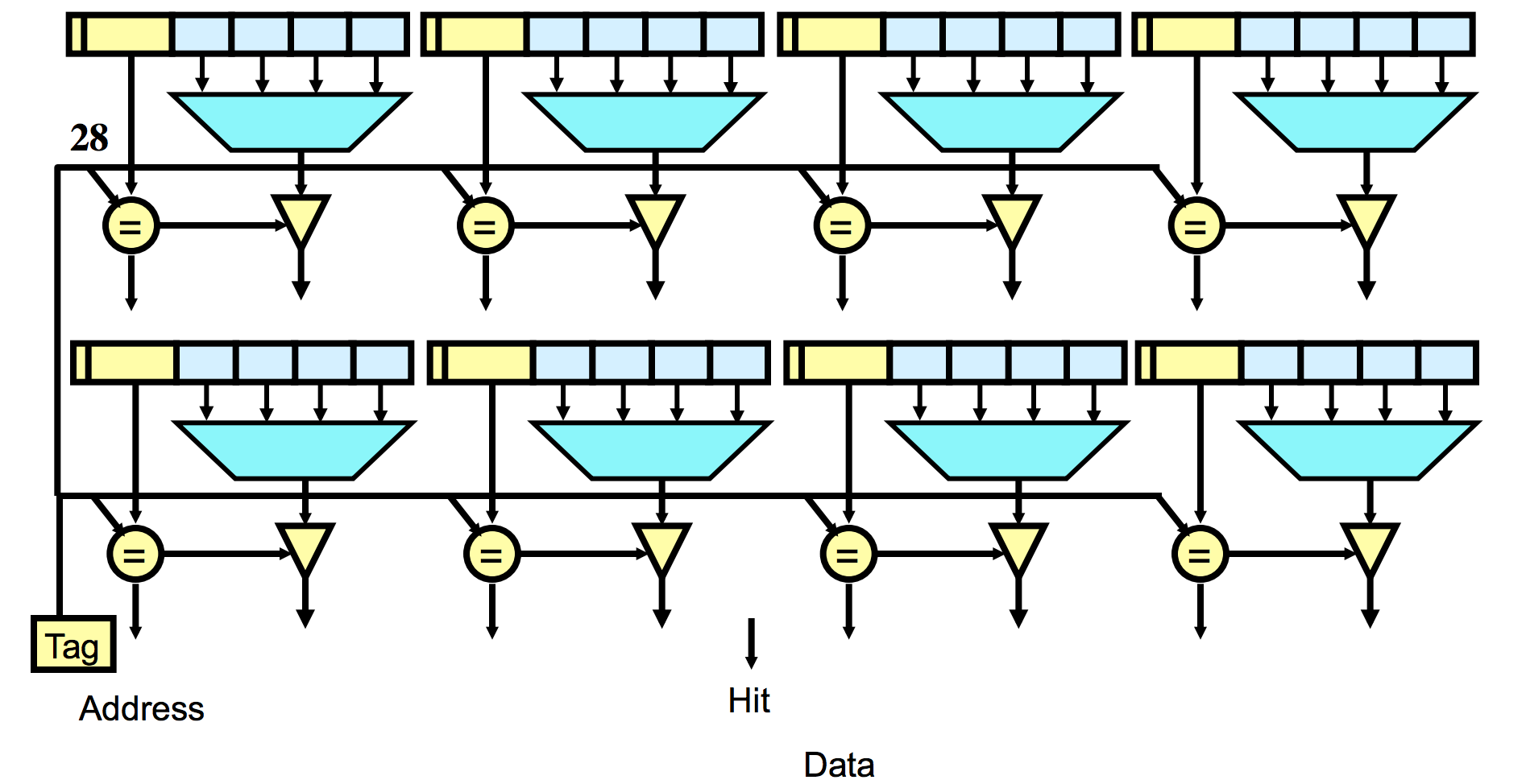 full set associative cache